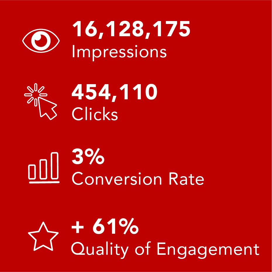 Rakuten Trade Facebook Ads Performance
