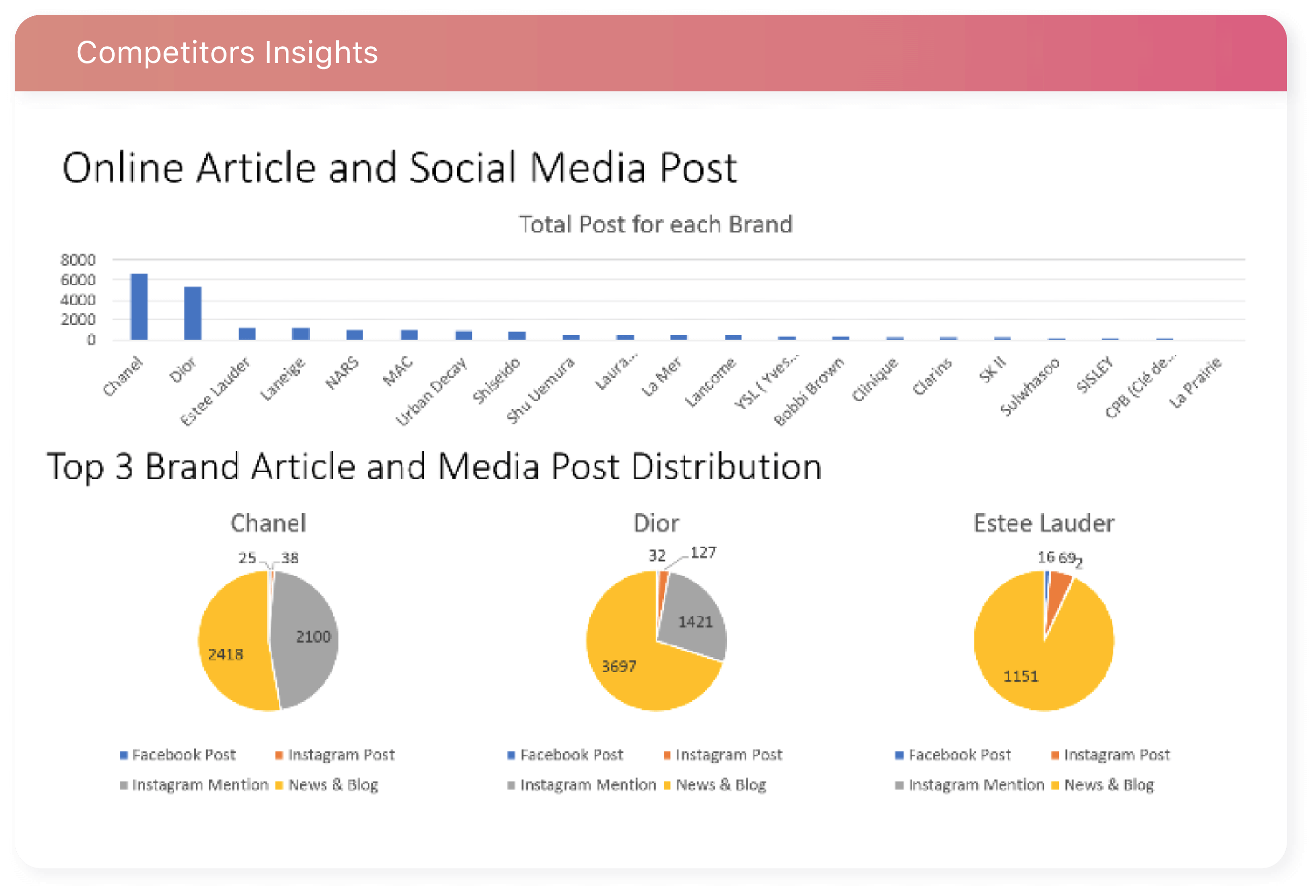 Competitors Insights