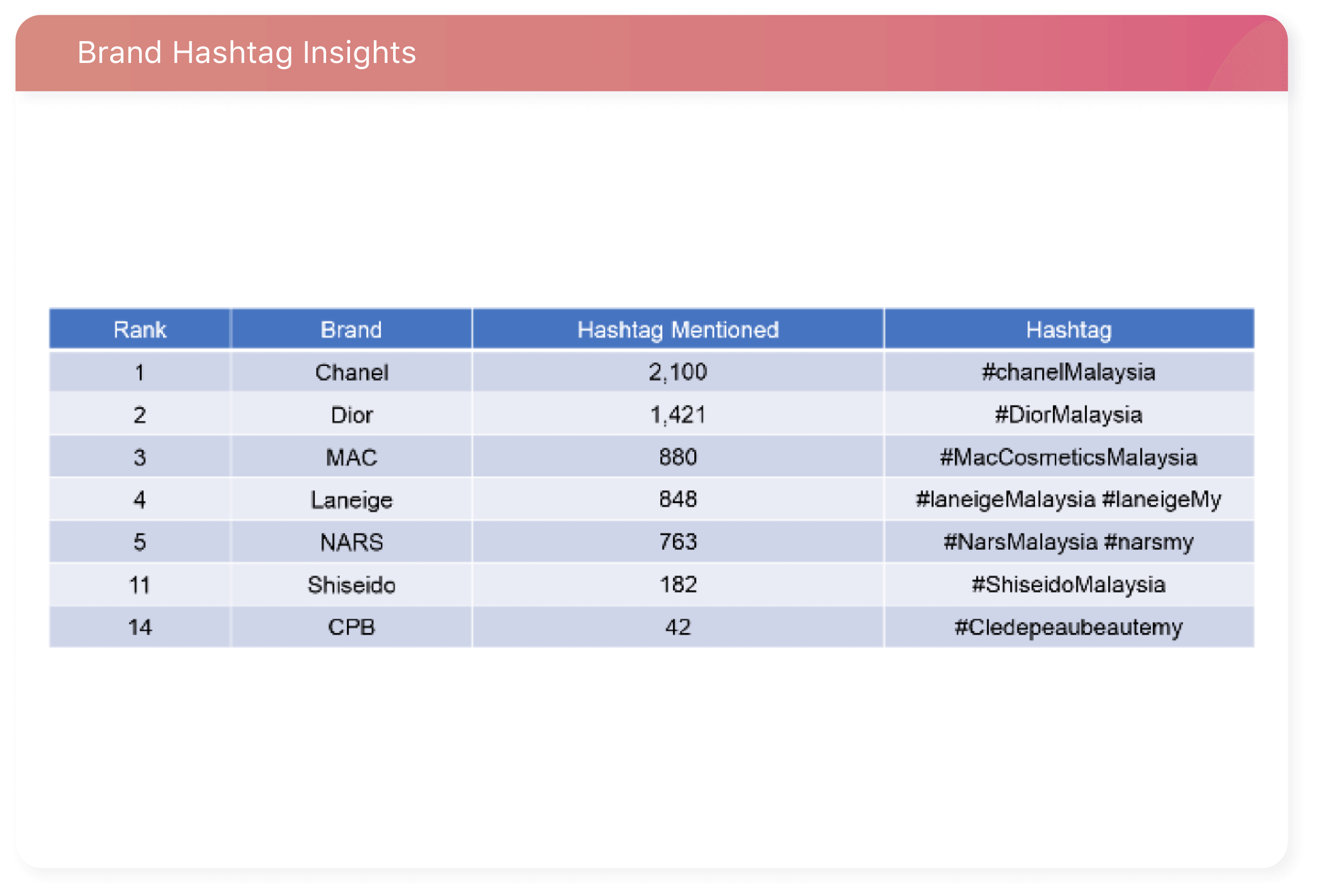 Brand Hashtag Insights