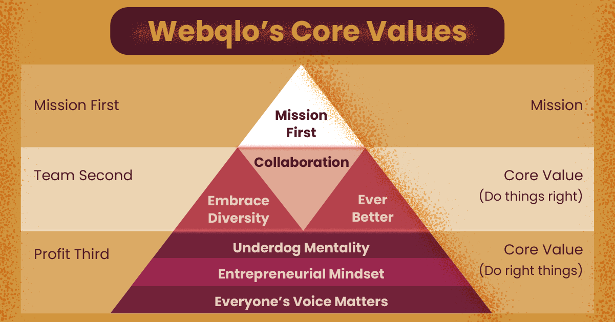 Webqlo's Core Values