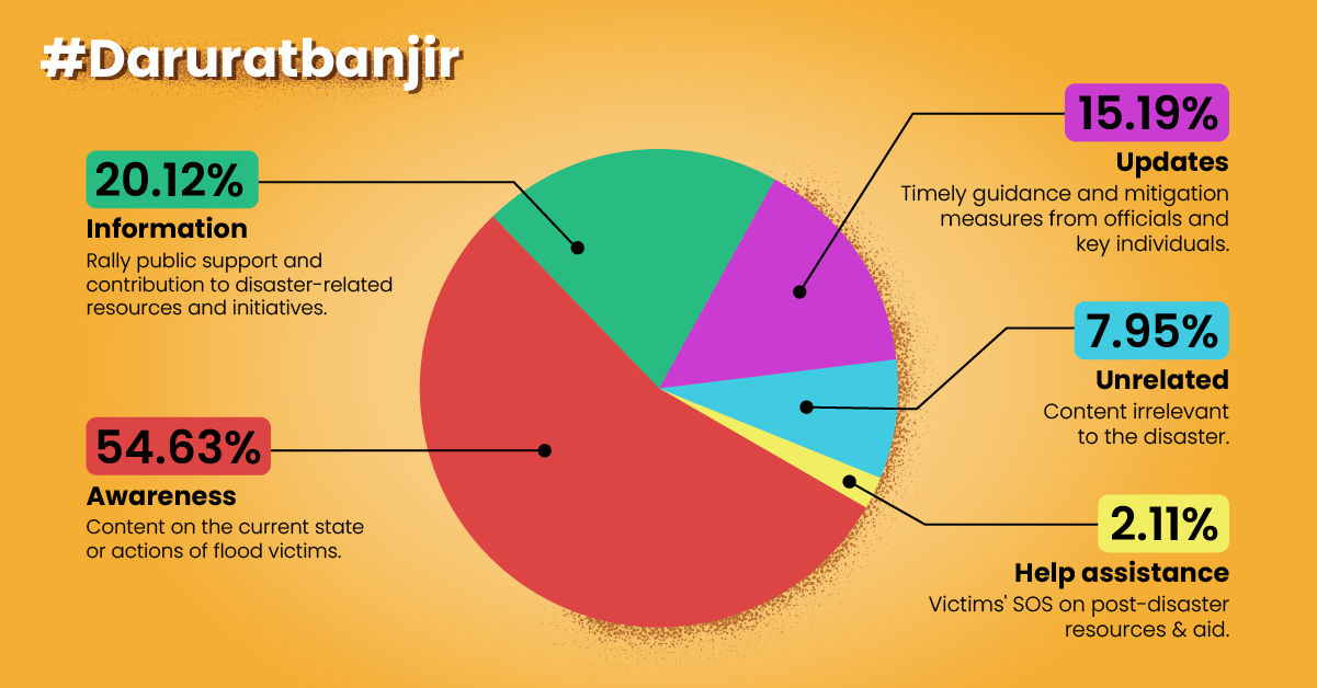 Analysis of #Daruratbanjir