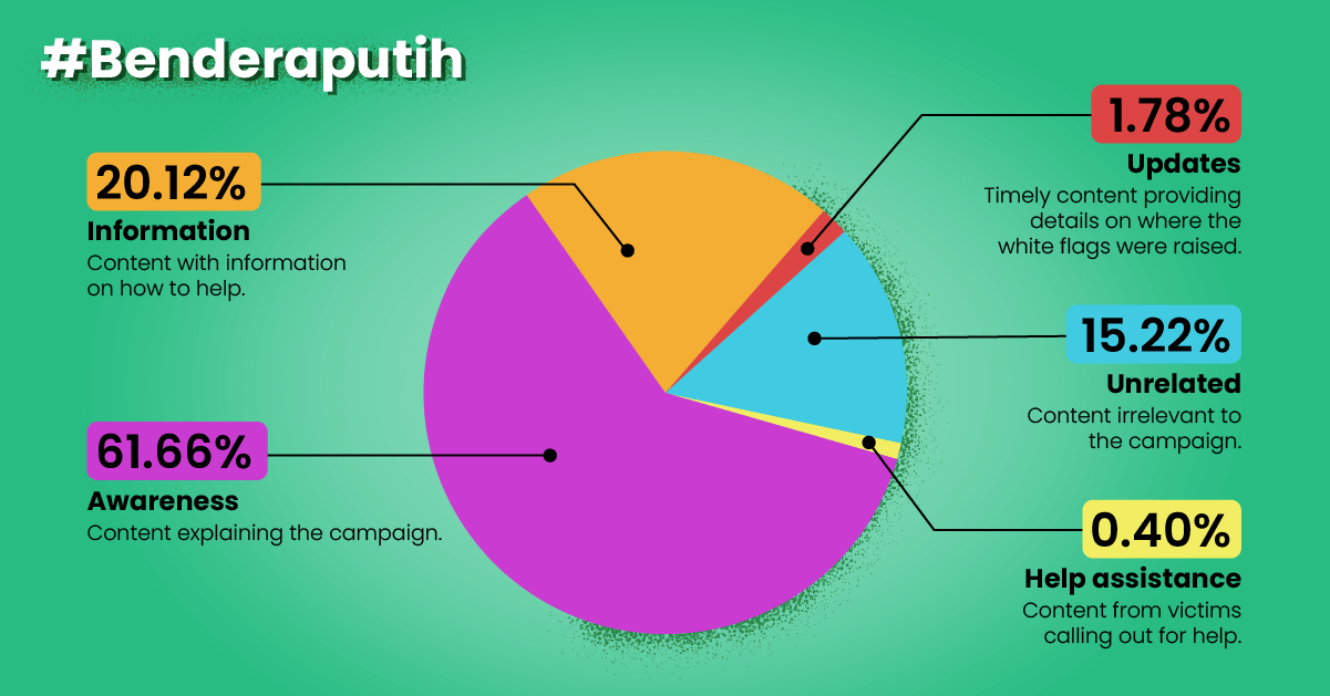 Analysis for #Benderaputih